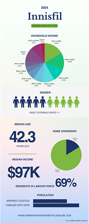 Innisfil Statistics